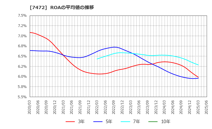 7472 (株)鳥羽洋行: ROAの平均値の推移