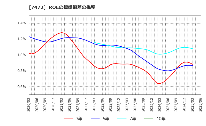7472 (株)鳥羽洋行: ROEの標準偏差の推移