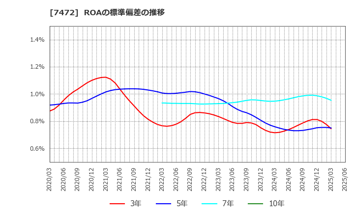 7472 (株)鳥羽洋行: ROAの標準偏差の推移