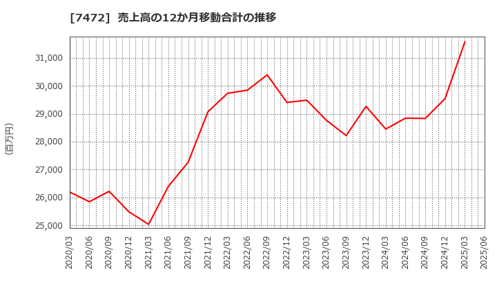 7472 (株)鳥羽洋行: 売上高の12か月移動合計の推移