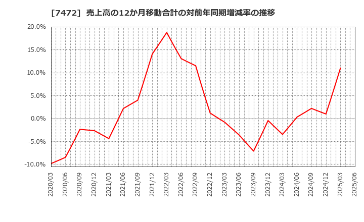 7472 (株)鳥羽洋行: 売上高の12か月移動合計の対前年同期増減率の推移