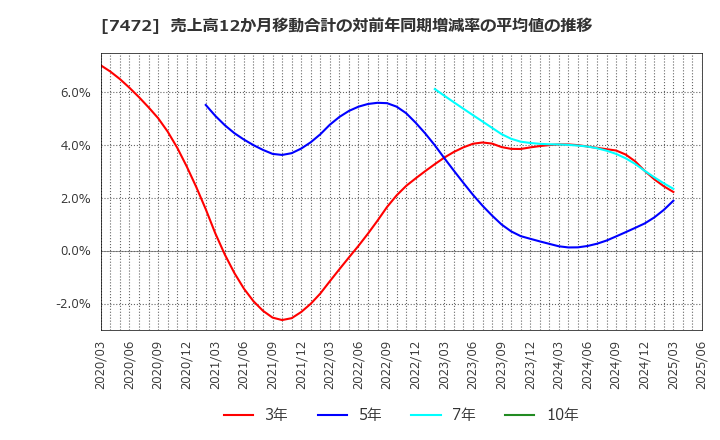 7472 (株)鳥羽洋行: 売上高12か月移動合計の対前年同期増減率の平均値の推移