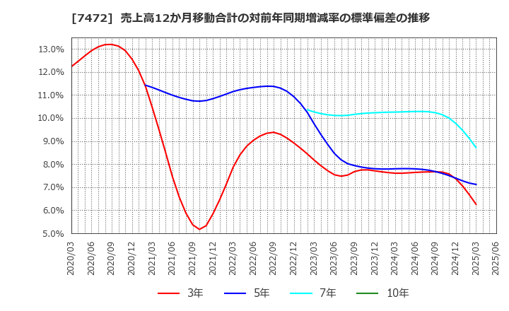 7472 (株)鳥羽洋行: 売上高12か月移動合計の対前年同期増減率の標準偏差の推移