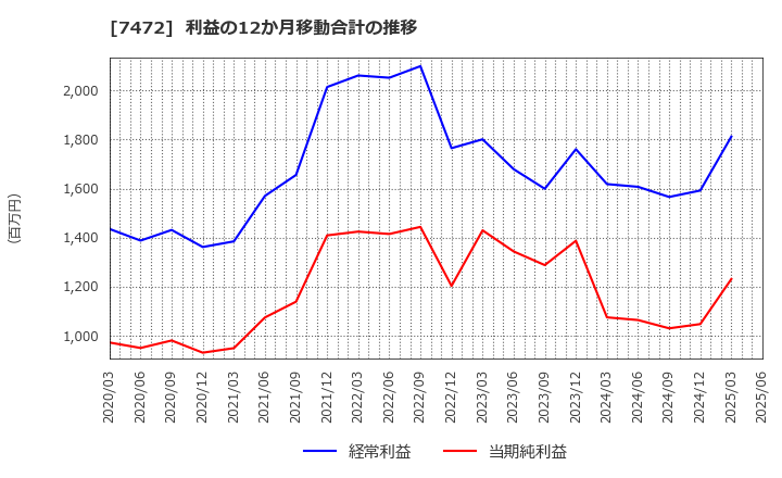 7472 (株)鳥羽洋行: 利益の12か月移動合計の推移