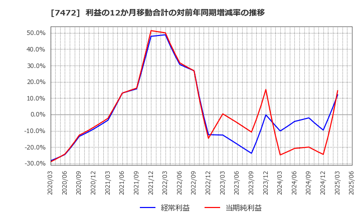 7472 (株)鳥羽洋行: 利益の12か月移動合計の対前年同期増減率の推移