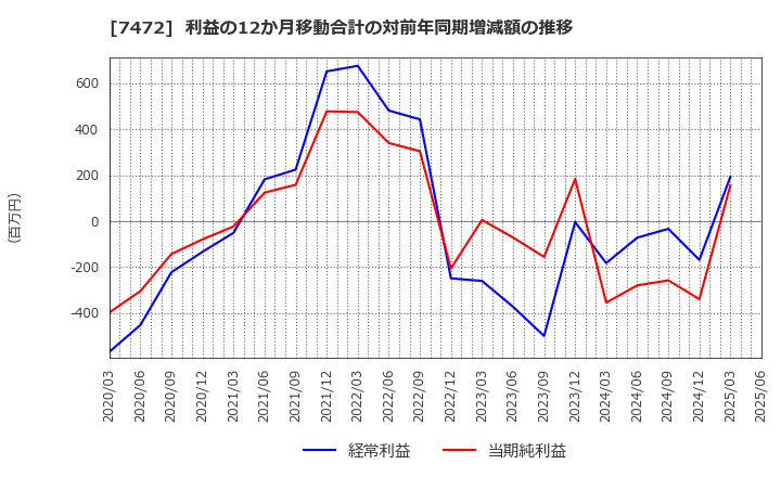 7472 (株)鳥羽洋行: 利益の12か月移動合計の対前年同期増減額の推移