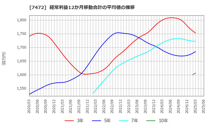 7472 (株)鳥羽洋行: 経常利益12か月移動合計の平均値の推移