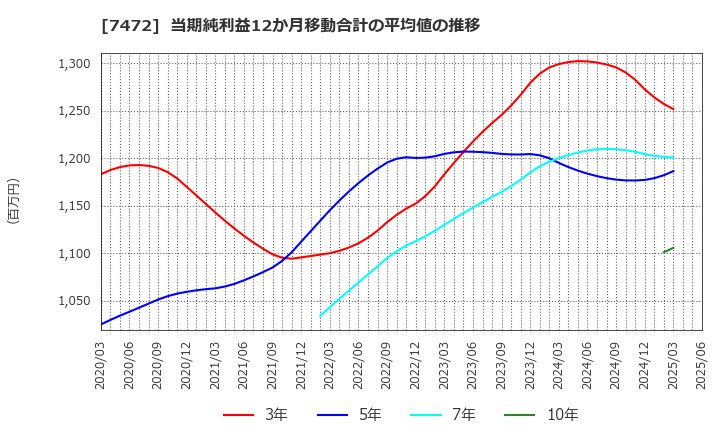 7472 (株)鳥羽洋行: 当期純利益12か月移動合計の平均値の推移