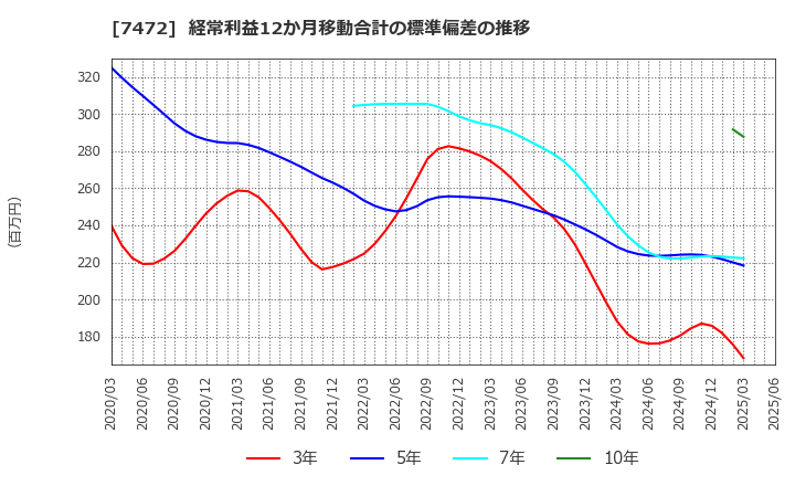 7472 (株)鳥羽洋行: 経常利益12か月移動合計の標準偏差の推移
