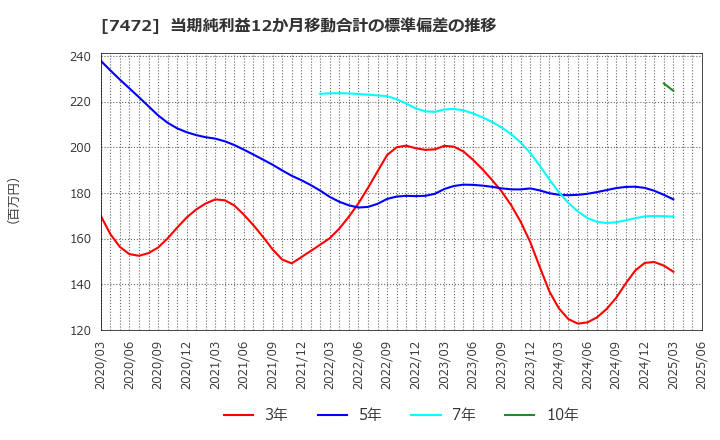 7472 (株)鳥羽洋行: 当期純利益12か月移動合計の標準偏差の推移