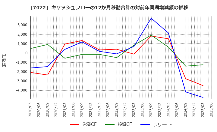 7472 (株)鳥羽洋行: キャッシュフローの12か月移動合計の対前年同期増減額の推移