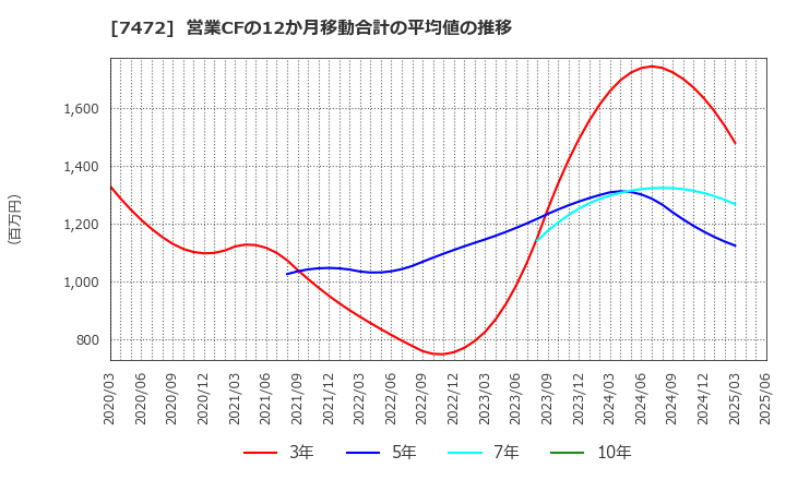 7472 (株)鳥羽洋行: 営業CFの12か月移動合計の平均値の推移