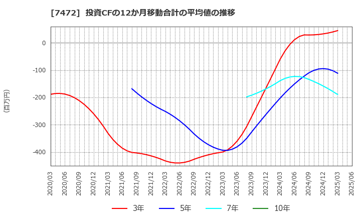 7472 (株)鳥羽洋行: 投資CFの12か月移動合計の平均値の推移