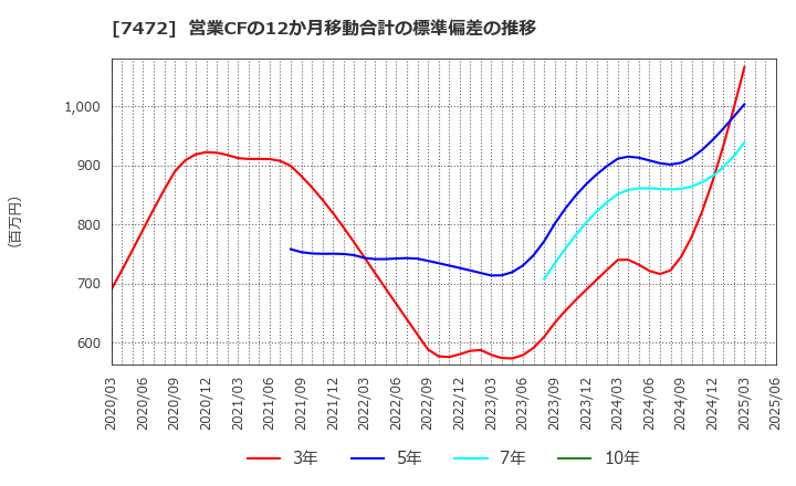 7472 (株)鳥羽洋行: 営業CFの12か月移動合計の標準偏差の推移