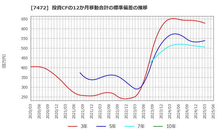 7472 (株)鳥羽洋行: 投資CFの12か月移動合計の標準偏差の推移