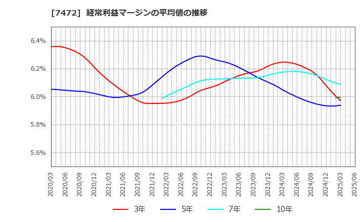 7472 (株)鳥羽洋行: 経常利益マージンの平均値の推移