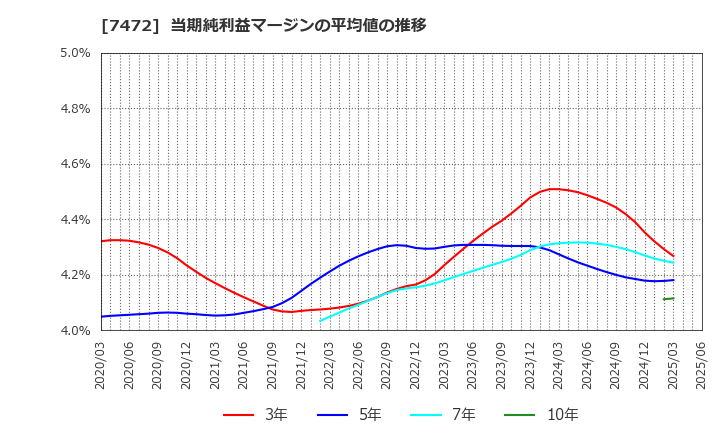 7472 (株)鳥羽洋行: 当期純利益マージンの平均値の推移