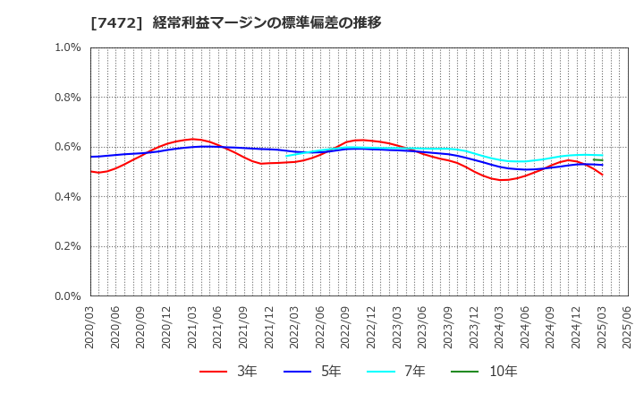 7472 (株)鳥羽洋行: 経常利益マージンの標準偏差の推移