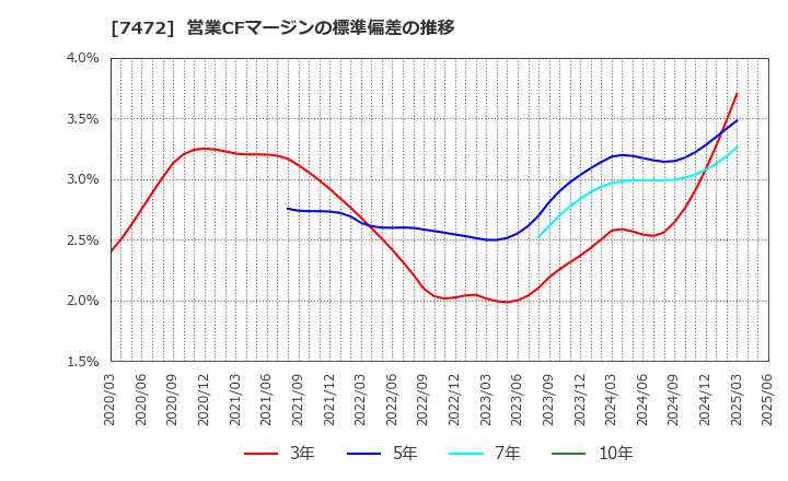 7472 (株)鳥羽洋行: 営業CFマージンの標準偏差の推移