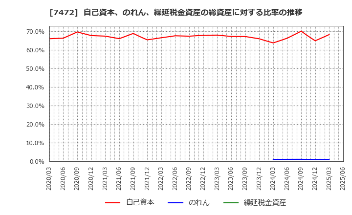 7472 (株)鳥羽洋行: 自己資本、のれん、繰延税金資産の総資産に対する比率の推移