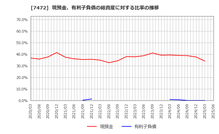 7472 (株)鳥羽洋行: 現預金、有利子負債の総資産に対する比率の推移