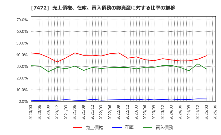 7472 (株)鳥羽洋行: 売上債権、在庫、買入債務の総資産に対する比率の推移