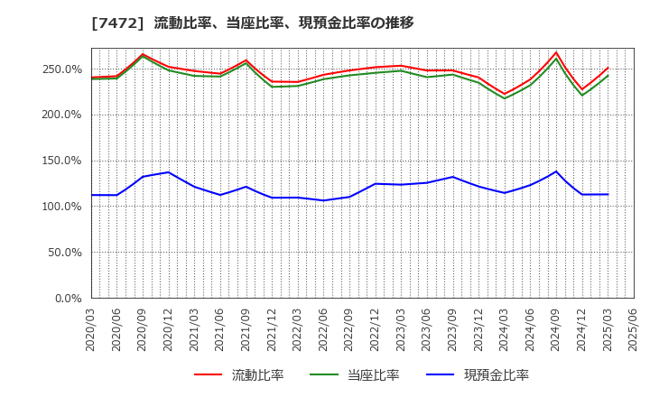 7472 (株)鳥羽洋行: 流動比率、当座比率、現預金比率の推移