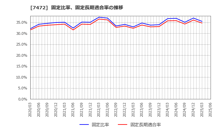 7472 (株)鳥羽洋行: 固定比率、固定長期適合率の推移