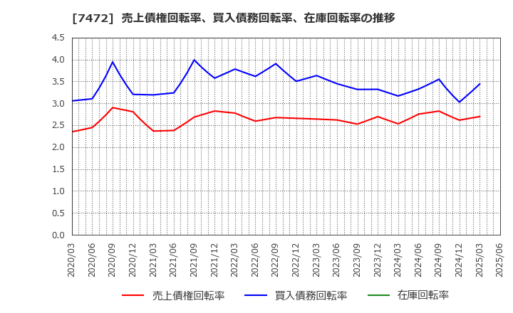 7472 (株)鳥羽洋行: 売上債権回転率、買入債務回転率、在庫回転率の推移