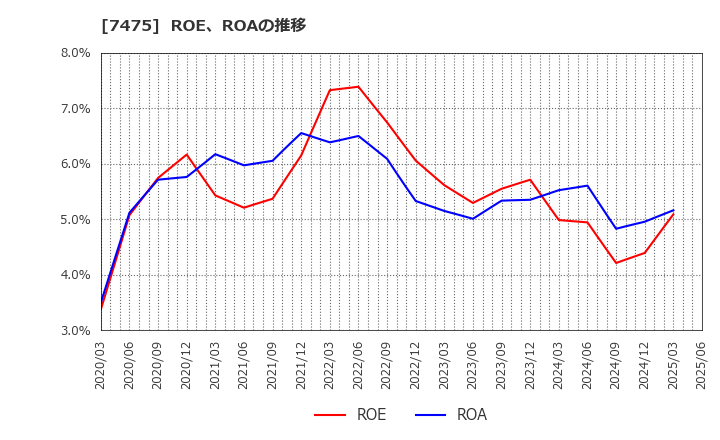 7475 アルビス(株): ROE、ROAの推移