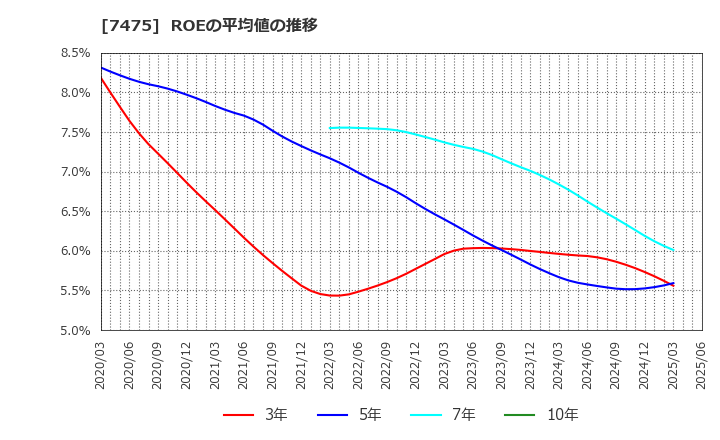 7475 アルビス(株): ROEの平均値の推移