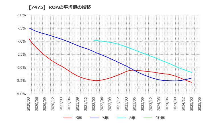 7475 アルビス(株): ROAの平均値の推移