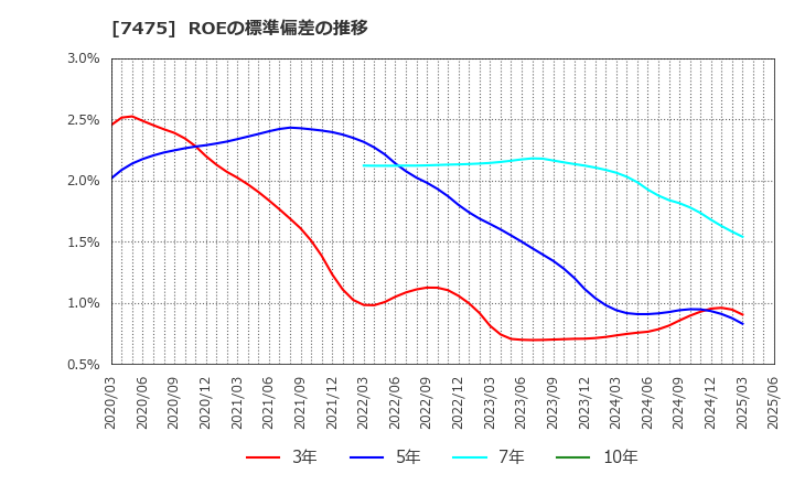 7475 アルビス(株): ROEの標準偏差の推移