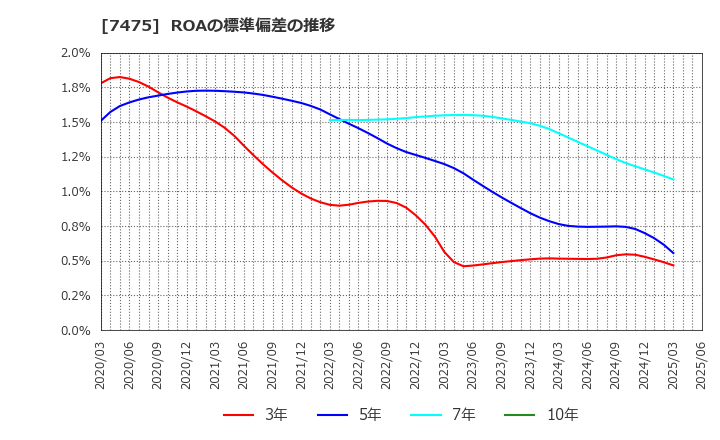7475 アルビス(株): ROAの標準偏差の推移