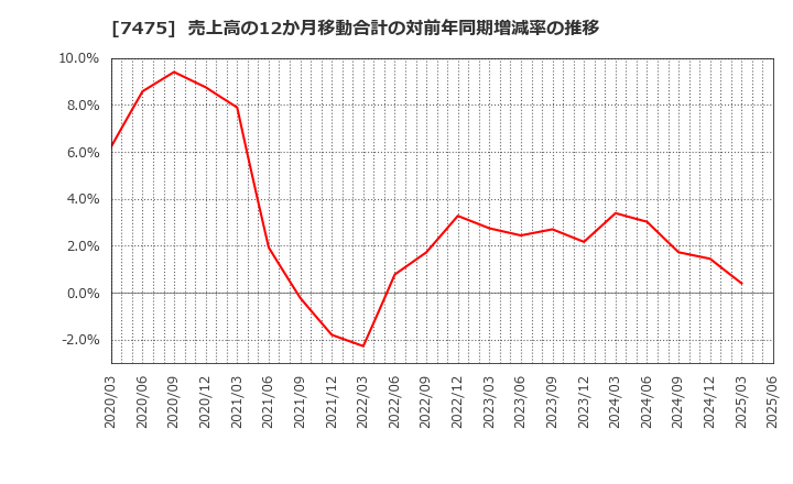 7475 アルビス(株): 売上高の12か月移動合計の対前年同期増減率の推移