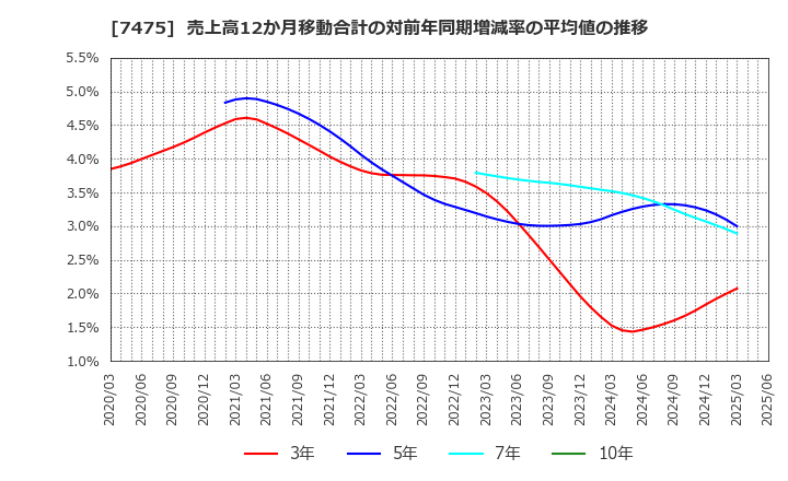 7475 アルビス(株): 売上高12か月移動合計の対前年同期増減率の平均値の推移