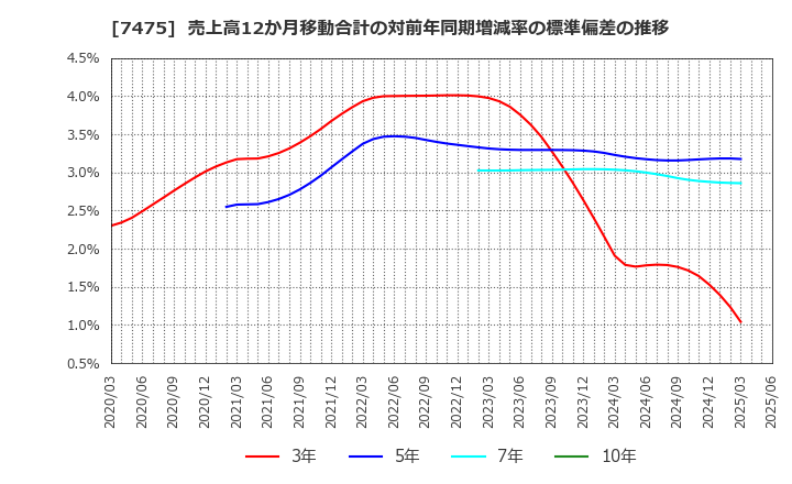7475 アルビス(株): 売上高12か月移動合計の対前年同期増減率の標準偏差の推移