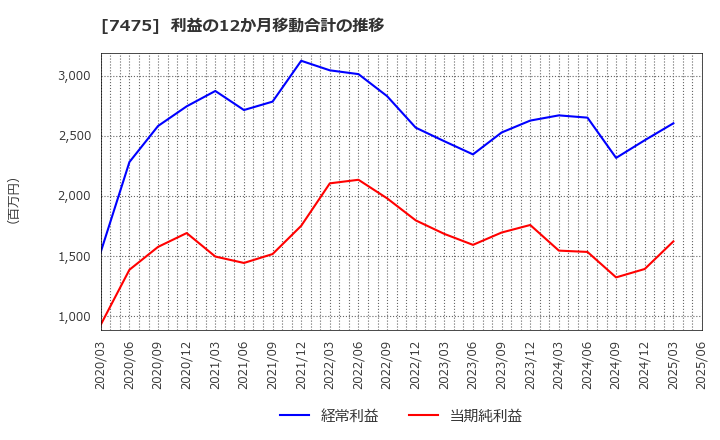 7475 アルビス(株): 利益の12か月移動合計の推移