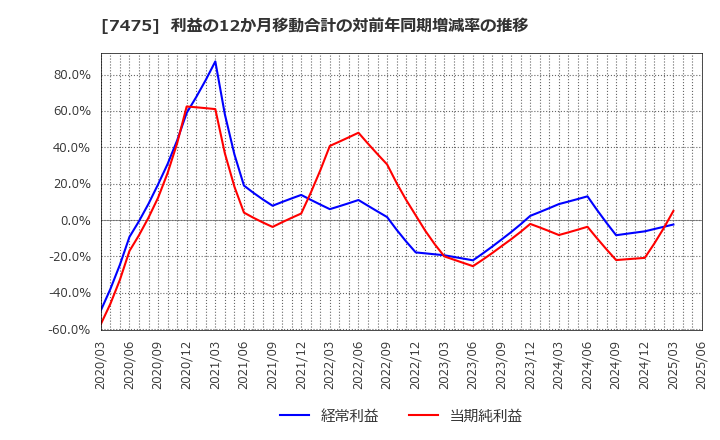 7475 アルビス(株): 利益の12か月移動合計の対前年同期増減率の推移