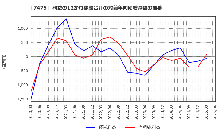 7475 アルビス(株): 利益の12か月移動合計の対前年同期増減額の推移