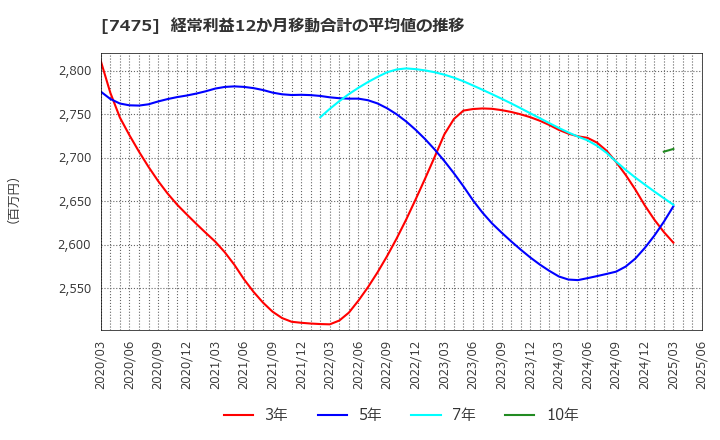 7475 アルビス(株): 経常利益12か月移動合計の平均値の推移