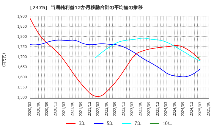 7475 アルビス(株): 当期純利益12か月移動合計の平均値の推移