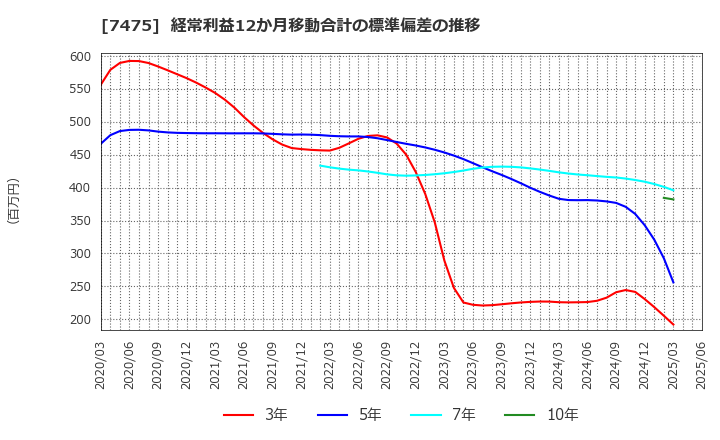 7475 アルビス(株): 経常利益12か月移動合計の標準偏差の推移