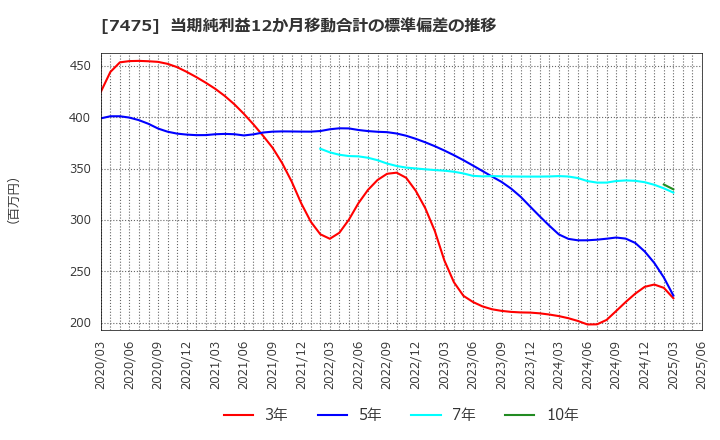 7475 アルビス(株): 当期純利益12か月移動合計の標準偏差の推移