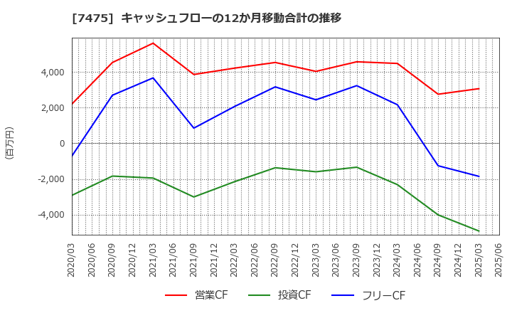7475 アルビス(株): キャッシュフローの12か月移動合計の推移