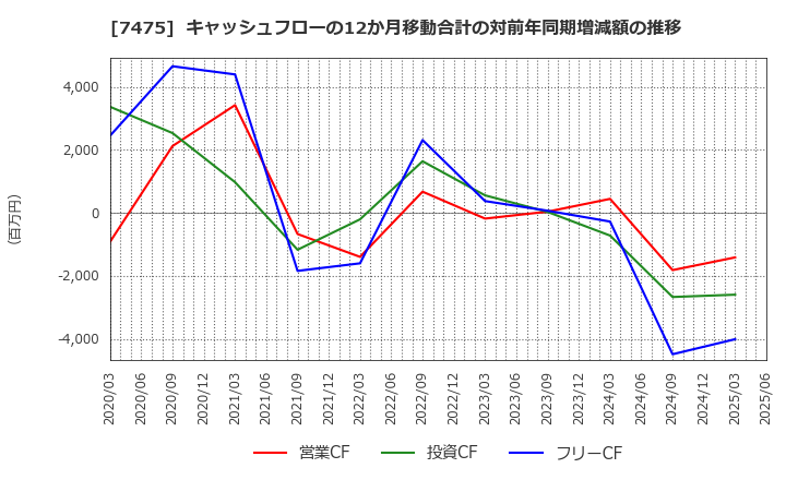 7475 アルビス(株): キャッシュフローの12か月移動合計の対前年同期増減額の推移