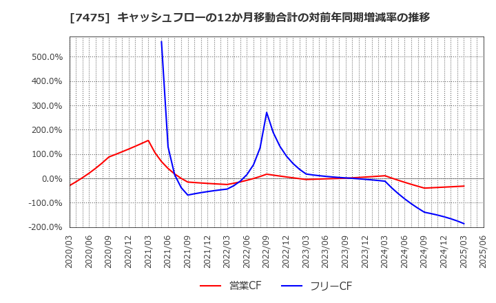 7475 アルビス(株): キャッシュフローの12か月移動合計の対前年同期増減率の推移