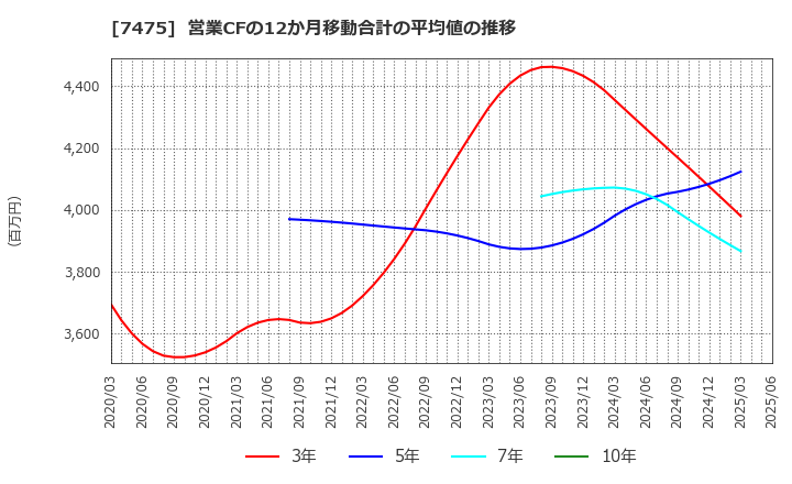7475 アルビス(株): 営業CFの12か月移動合計の平均値の推移