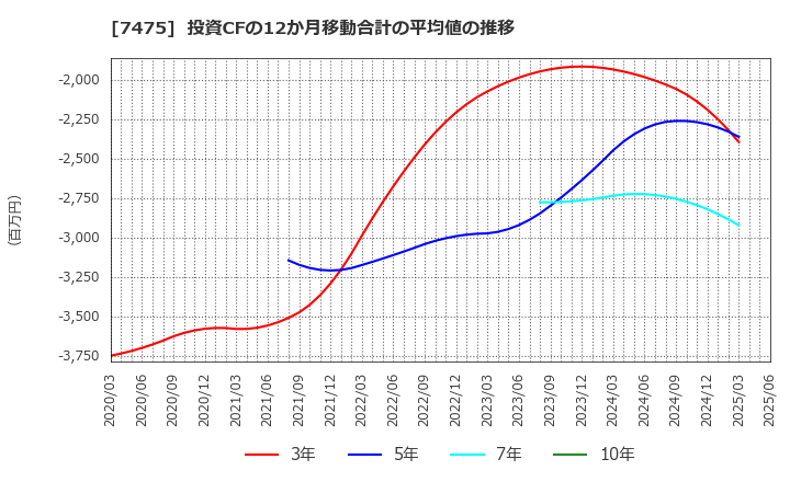 7475 アルビス(株): 投資CFの12か月移動合計の平均値の推移