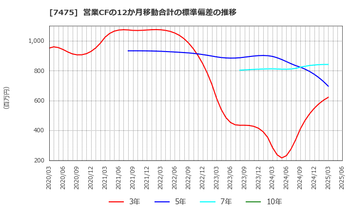 7475 アルビス(株): 営業CFの12か月移動合計の標準偏差の推移